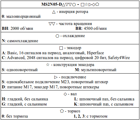 Структура условного обозначения сервомоторов модели MS2N05-D