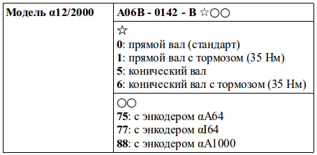 Структура условного обозначения сервомоторов модели α12/2000